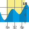 Cleveland Passage tide chart for Monday, August 18, 2025