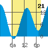 Cleveland Passage tide chart for Thursday, August 21, 2025