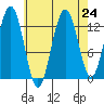 Cleveland Passage tide chart for Sunday, August 24, 2025