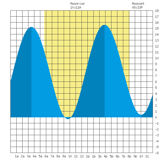 Cleveland Passage tide chart for Tuesday, August 26, 2025