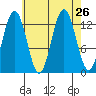 Cleveland Passage tide chart for Tuesday, August 26, 2025