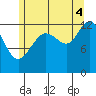 Cleveland Passage tide chart for Monday, August 4, 2025