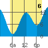 Cleveland Passage tide chart for Wednesday, August 6, 2025