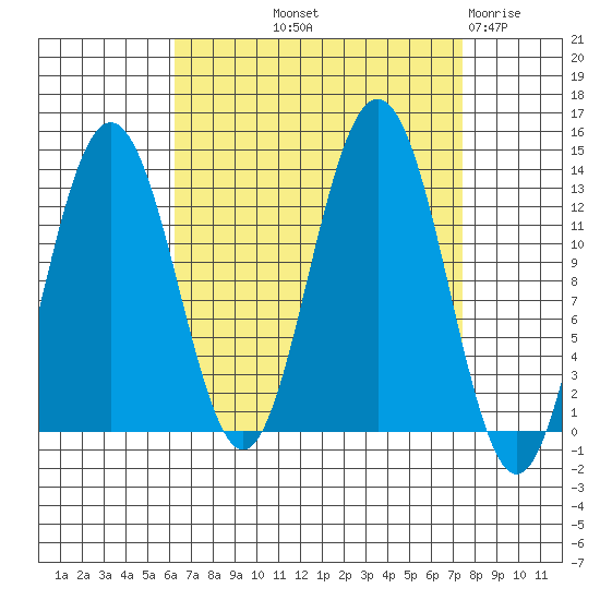 Cleveland Passage tide chart for Wednesday, September 10, 2025