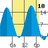 Cleveland Passage tide chart for Wednesday, September 10, 2025