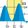 Cleveland Passage tide chart for Thursday, September 11, 2025