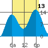 Cleveland Passage tide chart for Saturday, September 13, 2025