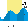 Cleveland Passage tide chart for Monday, September 15, 2025