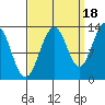 Cleveland Passage tide chart for Thursday, September 18, 2025