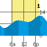 Cleveland Passage tide chart for Monday, September 1, 2025