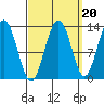 Cleveland Passage tide chart for Saturday, September 20, 2025