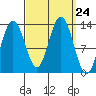 Cleveland Passage tide chart for Wednesday, September 24, 2025