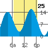 Cleveland Passage tide chart for Thursday, September 25, 2025