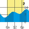 Cleveland Passage tide chart for Tuesday, September 2, 2025