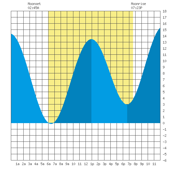Cleveland Passage tide chart for Friday, September 5, 2025
