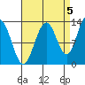 Cleveland Passage tide chart for Friday, September 5, 2025