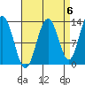 Cleveland Passage tide chart for Saturday, September 6, 2025