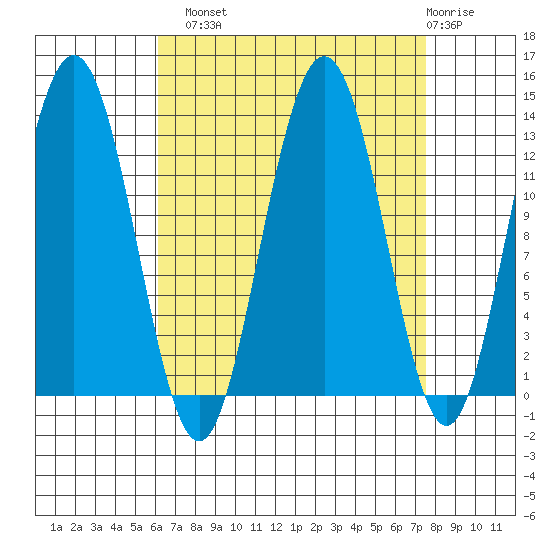 Cleveland Passage tide chart for Monday, September 8, 2025