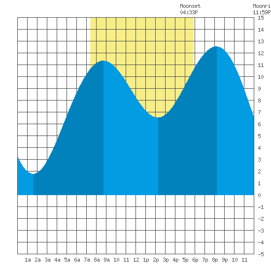 Cleveland Passage tide chart for Tuesday, October 14, 2025