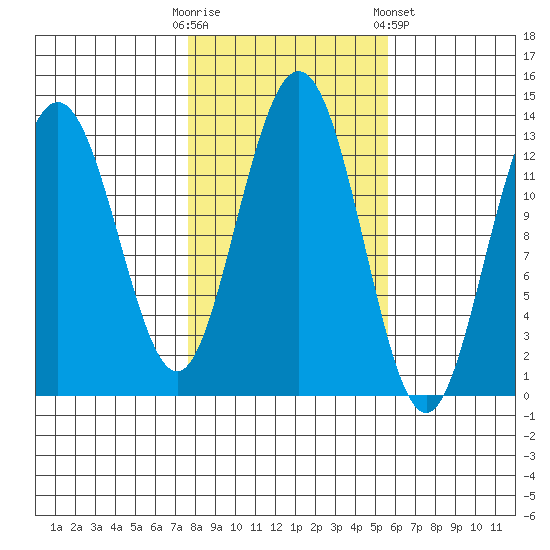 Cleveland Passage tide chart for Monday, October 20, 2025