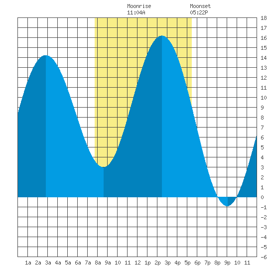 Cleveland Passage tide chart for Thursday, October 23, 2025