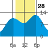 Cleveland Passage tide chart for Tuesday, October 28, 2025