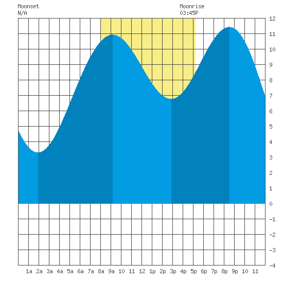 Cleveland Passage tide chart for Thursday, October 30, 2025