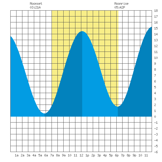 Cleveland Passage tide chart for Saturday, October 4, 2025