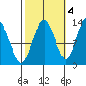 Cleveland Passage tide chart for Saturday, October 4, 2025