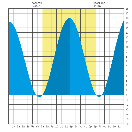 Cleveland Passage tide chart for Sunday, October 5, 2025