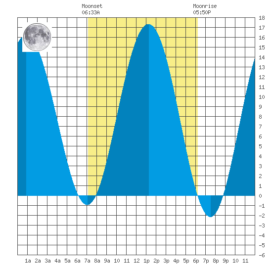 Cleveland Passage tide chart for Monday, October 6, 2025