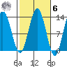 Cleveland Passage tide chart for Monday, October 6, 2025