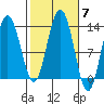 Cleveland Passage tide chart for Tuesday, October 7, 2025