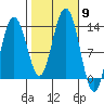 Cleveland Passage tide chart for Thursday, October 9, 2025