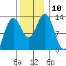 Cleveland Passage tide chart for Monday, November 10, 2025