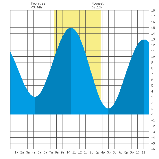 Cleveland Passage tide chart for Sunday, November 16, 2025