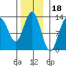 Cleveland Passage tide chart for Tuesday, November 18, 2025