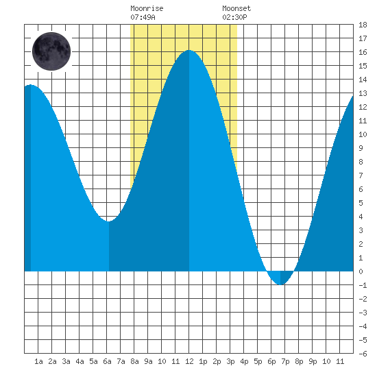 Cleveland Passage tide chart for Wednesday, November 19, 2025
