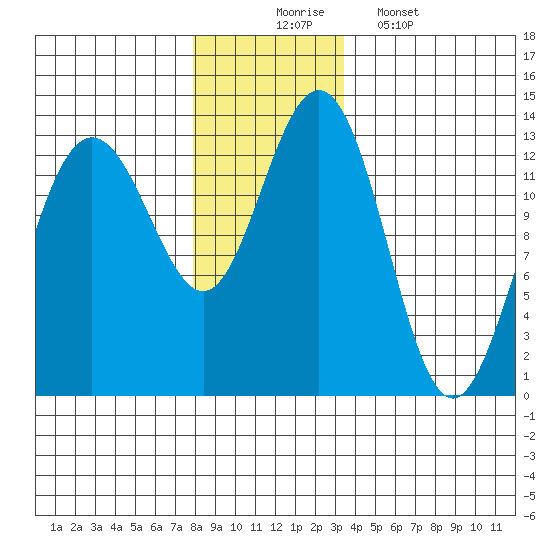 Cleveland Passage tide chart for Sunday, November 23, 2025