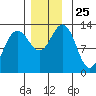 Cleveland Passage tide chart for Tuesday, November 25, 2025