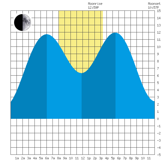 Cleveland Passage tide chart for Thursday, November 27, 2025