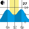 Cleveland Passage tide chart for Thursday, November 27, 2025