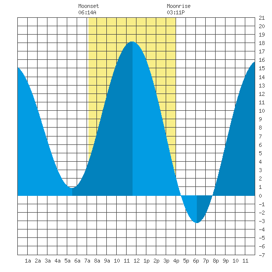 Cleveland Passage tide chart for Tuesday, November 4, 2025