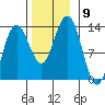 Cleveland Passage tide chart for Sunday, November 9, 2025