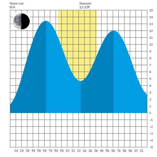 Cleveland Passage tide chart for Thursday, December 11, 2025