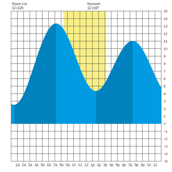 Cleveland Passage tide chart for Friday, December 12, 2025