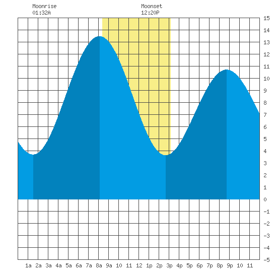 Cleveland Passage tide chart for Saturday, December 13, 2025