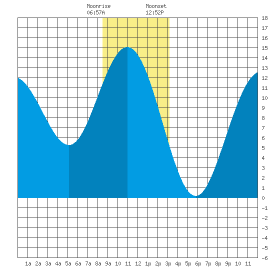 Cleveland Passage tide chart for Wednesday, December 17, 2025