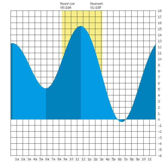 Cleveland Passage tide chart for Thursday, December 18, 2025