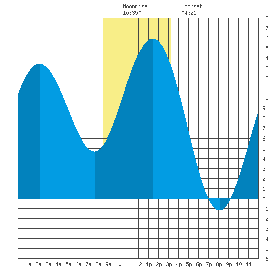 Cleveland Passage tide chart for Sunday, December 21, 2025